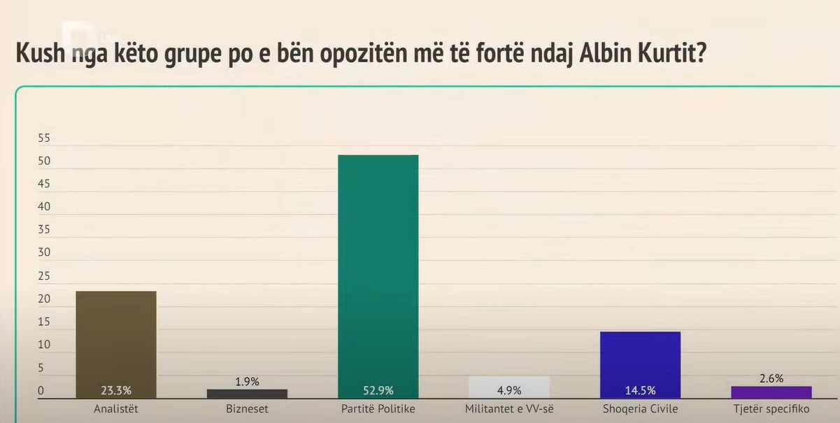 52.9 Për Qind E Të Anketuarve Vlerësojnë Se Partitë Politike Po E Bëjnë ...